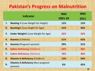 Pakistan’s Progress on Malnutrition
Indicator
NNS
2001-02
NNS
2011
1. Wasting % (Low Weight for Height) 12% 15%
2. Stunting% (Low Height for Age) 31% 44%
3. Under Weight% (Low Weight for Age) 42% 32%
4. Anemia (Children) 51% 62%
5. Anemia (Pregnant women) 29% 51%
6. Iodine Deficiency (Children) 63% 36%
7. Iodine Deficiency (Women) 76% 36%
8. Vitamin A Deficiency (Children) 13% 54%
9.
Vitamin A Deficiency (Non-pregnant
women)
6% 42%
35
 