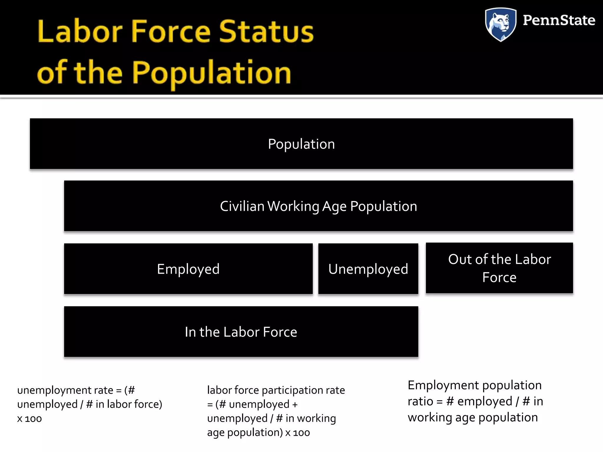Population
CivilianWorkingAge Population
In the Labor Force
Employed
Out of the Labor
Force
Unemployed
unemployment rate = (#
unemployed / # in labor force)
x 100
labor force participation rate
= (# unemployed +
unemployed / # in working
age population) x 100
Employment population
ratio = # employed / # in
working age population
 
