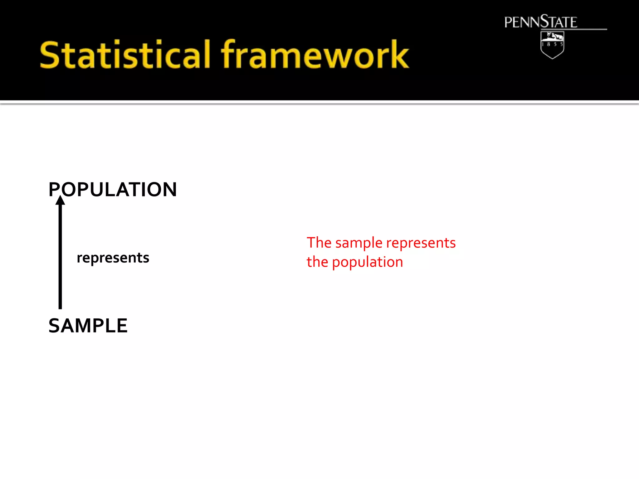 POPULATION
SAMPLE
represents
The sample represents
the population
 