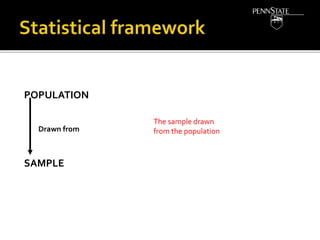 POPULATION
SAMPLE
Drawn from
The sample drawn
from the population
 