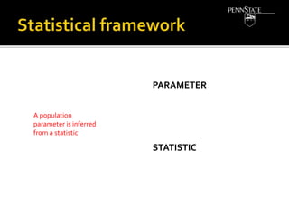 PARAMETER
STATISTIC
A population
parameter is inferred
from a statistic
 