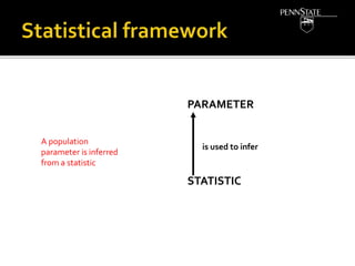 PARAMETER
STATISTIC
is used to infer
A population
parameter is inferred
from a statistic
 
