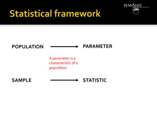 POPULATION
SAMPLE
PARAMETER
STATISTIC
A parameter is a
characteristic of a
population
 