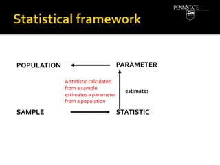 POPULATION
SAMPLE
PARAMETER
STATISTIC
A statistic calculated
from a sample
estimates a parameter
from a population
estimates
 