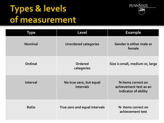 Type Level Example
Nominal Unordered categories Gender is either male or
female
Ordinal Ordered
categories
Size is small, medium or, large
Interval No true zero, but equal
intervals
% items correct on
achievement test as an
indicator of ability
Ratio True zero and equal intervals % items correct on
achievement test
 