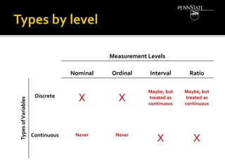 Measurement Levels
Nominal Ordinal Interval Ratio
TypesofVariables
Discrete
X X
Maybe, but
treated as
continuous
Maybe, but
treated as
continuous
Continuous Never Never
X X
 