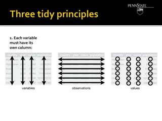 1. Each variable
must have its
own column:
 