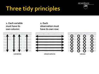 1. Each variable
must have its
own column:
2. Each
observation must
have its own row:
 