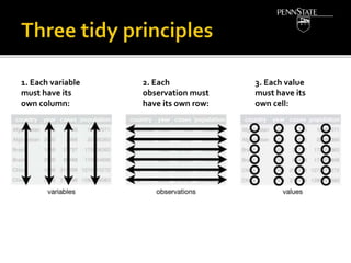 1. Each variable
must have its
own column:
2. Each
observation must
have its own row:
3. Each value
must have its
own cell:
 