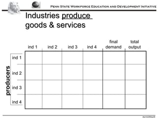 Industries  produce  goods & services ind 1 ind 2 ind 3 ind 4 ind 1 ind 2 ind 3 ind 4 final demand total output producers 