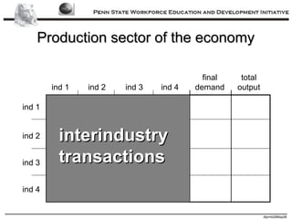 Production sector of the economy ind 1 ind 2 ind 3 ind 4 ind 1 ind 2 ind 3 ind 4 final demand total output interindustry transactions 