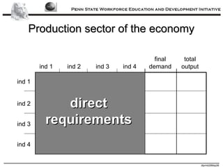 Production sector of the economy ind 1 ind 2 ind 3 ind 4 ind 1 ind 2 ind 3 ind 4 final demand total output direct requirements 