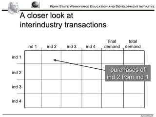 A closer look at interindustry transactions ind 1 ind 2 ind 3 ind 4 ind 1 ind 2 ind 3 ind 4 final demand total demand purchases of ind 2 from ind 1 