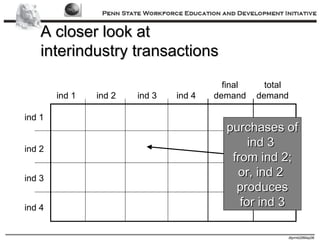 A closer look at interindustry transactions ind 1 ind 2 ind 3 ind 4 ind 1 ind 2 ind 3 ind 4 final demand total demand purchases of ind 3  from ind 2; or, ind 2  produces for ind 3 