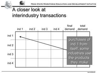 A closer look at interindustry transactions ind 1 ind 2 ind 3 ind 4 ind 1 ind 2 ind 3 ind 4 final demand total demand purchases of ind 1 from  itself; some industries use the products  they make 