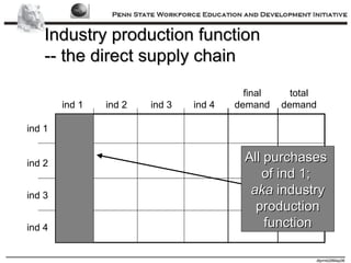 Industry production function  -- the direct supply chain ind 1 ind 2 ind 3 ind 4 ind 1 ind 2 ind 3 ind 4 final demand total demand All purchases  of ind 1;  aka  industry production function 