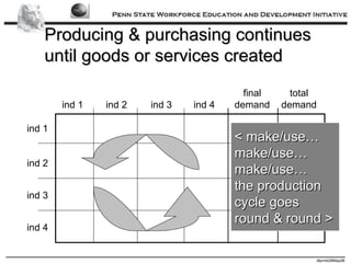 Producing & purchasing continues until goods or services created ind 1 ind 2 ind 3 ind 4 ind 1 ind 2 ind 3 ind 4 final demand total demand < make/use… make/use… make/use… the production cycle goes  round & round > 