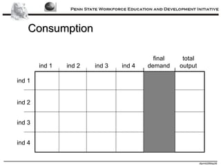 Consumption ind 1 ind 2 ind 3 ind 4 ind 1 ind 2 ind 3 ind 4 final demand total output 