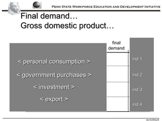 Final demand… Gross domestic product… ind 1 ind 2 ind 3 ind 4 ind 1 ind 2 ind 3 ind 4 final demand total demand ind 1 ind 2 ind 3 ind 4 < personal consumption > < government purchases > < investment > < export > 
