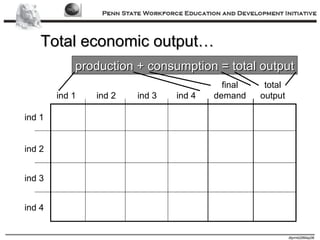 Total economic output… ind 1 ind 2 ind 3 ind 4 ind 1 ind 2 ind 3 ind 4 final demand total output production + consumption = total output 