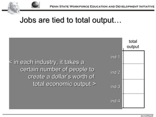 Jobs are tied to total output… ind 1 ind 2 ind 3 ind 4 ind 1 ind 2 ind 3 ind 4 final demand total output ind 1 ind 2 ind 3 ind 4 < in each industry, it takes a  certain number of people to  create a dollar’s worth of  total economic output > 