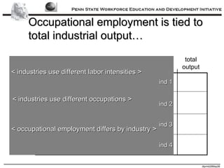 Occupational employment is tied to total industrial output… ind 1 ind 2 ind 3 ind 4 ind 1 ind 2 ind 3 ind 4 final demand total output ind 1 ind 2 ind 3 ind 4 < industries use different occupations > < industries use different labor intensities > < occupational employment differs by industry > 
