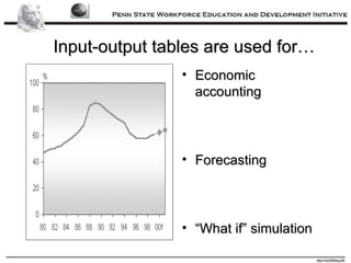 Input-output tables are used for… Economic accounting Forecasting “ What if” simulation  