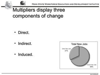 Multipliers display three  components of change Direct. Indirect. Induced. 