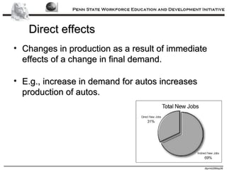 Direct effects Changes in production as a result of immediate effects of a change in final demand. E.g., increase in demand for autos increases production of autos. 