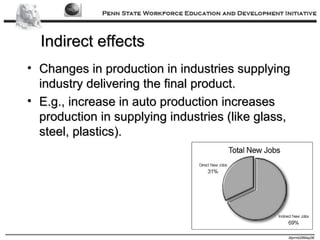 Indirect effects Changes in production in industries supplying industry delivering the final product. E.g., increase in auto production increases production in supplying industries (like glass, steel, plastics). 