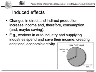 Induced effects Changes in direct and indirect production increase income and, therefore, consumption (and, maybe saving). E.g., workers in auto industry and supplying industries spend and save their income, creating additional economic activity. 