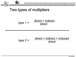 Two types of multipliers type 1 = type 2 = direct + indirect direct direct + indirect + induced direct 