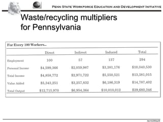 Waste/recycling multipliers  for Pennsylvania 