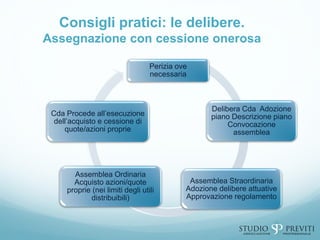 Consigli pratici: le delibere.
Assegnazione con cessione onerosa
Perizia ove
necessaria
Delibera Cda Adozione
piano Descrizione piano
Convocazione
assemblea
Assemblea Straordinaria
Adozione delibere attuative
Approvazione regolamento
Assemblea Ordinaria
Acquisto azioni/quote
proprie (nei limiti degli utili
distribuibili)
Cda Procede all’esecuzione
dell’acquisto e cessione di
quote/azioni proprie
 