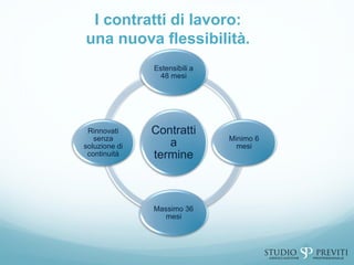 I contratti di lavoro:
una nuova flessibilità.
Contratti
a
termine
Estensibili a
48 mesi
Minimo 6
mesi
Massimo 36
mesi
Rinnovati
senza
soluzione di
continuità
 