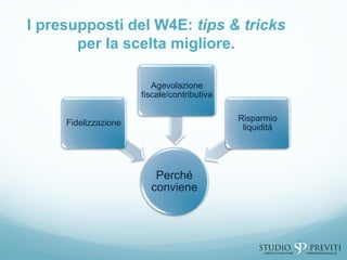I presupposti del W4E: tips & tricks
per la scelta migliore.
Perché
conviene
Fidelizzazione
Agevolazione
fiscale/contributiva
Risparmio
liquidità
 