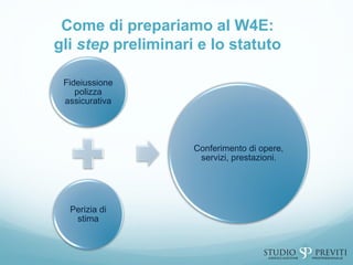 Come di prepariamo al W4E:
gli step preliminari e lo statuto
Fideiussione
polizza
assicurativa
Perizia di
stima
Conferimento di opere,
servizi, prestazioni.
 