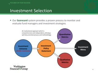 16
FOCUSED ON YOUR SUCCESS
An institutional approach which is
comprehensive and independent, utilizing a
well-documented process and methodology. Quantitative
Metrics
Investment
Menu
Qualitative
Metrics
Investment
Universe
(20,000+ investments)
Investment
Policy
Statement
Investment Selection
 Our Scorecard system provides a proven process to monitor and
evaluate fund managers and investment strategies.
 