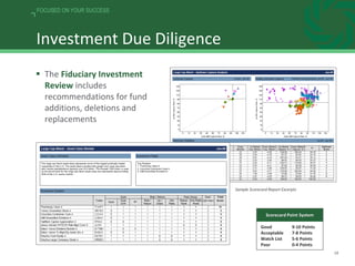 18
FOCUSED ON YOUR SUCCESS
 The Fiduciary Investment
Review includes
recommendations for fund
additions, deletions and
replacements
Sample Scorecard Report Excerpts
Good 9-10 Points
Acceptable 7-8 Points
Watch List 5-6 Points
Poor 0-4 Points
Scorecard Point System
Investment Due Diligence
 