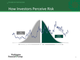 21
FOCUSED ON YOUR SUCCESS
How Investors Perceive Risk
 