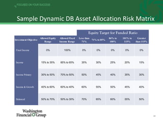 24
FOCUSED ON YOUR SUCCESS
Sample Dynamic DB Asset Allocation Risk Matrix
Investment Objective
Allowed Equity
Range
Allowed Fixed
Income Range
Less than
71%
71% to 85%
86% to
100%
101% to
115%
Greater
than 115%
Fixed Income 0% 100% 0% 0% 0% 0% 0%
Income 15% to 35% 85% to 65% 35% 30% 25% 20% 15%
Income Primary 30% to 50% 70% to 50% 50% 45% 40% 35% 30%
Income & Growth 40% to 60% 60% to 40% 60% 55% 50% 45% 40%
Balanced 50% to 70% 50% to 30% 70% 65% 60% 55% 50%
Equity Target for Funded Ratio
 