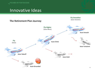 36
FOCUSED ON YOUR SUCCESS
Innovative Ideas
Fly
(Save)
Fly Higher
(Save More)
Fly Smoother
(Save Smarter)
Auto-Takeoff
Auto-Grounded
Auto-Turbulent
Auto-Smooth
Auto-Hold
Auto-Climb
The Retirement Plan Journey
 