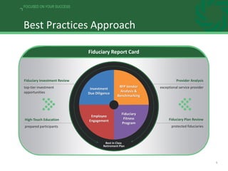 5
FOCUSED ON YOUR SUCCESS
Best Practices Approach
Fiduciary Investment Review
top-tier investment
opportunities
Provider Analysis
exceptional service provider
High-Touch Education
prepared participants
Fiduciary Plan Review
protected fiduciaries
Fiduciary Report Card
RFP Vendor
Analysis &
Benchmarking
Fiduciary
Fitness
Program
Employee
Engagement
Investment
Due Diligence
Best in Class
Retirement Plan
 