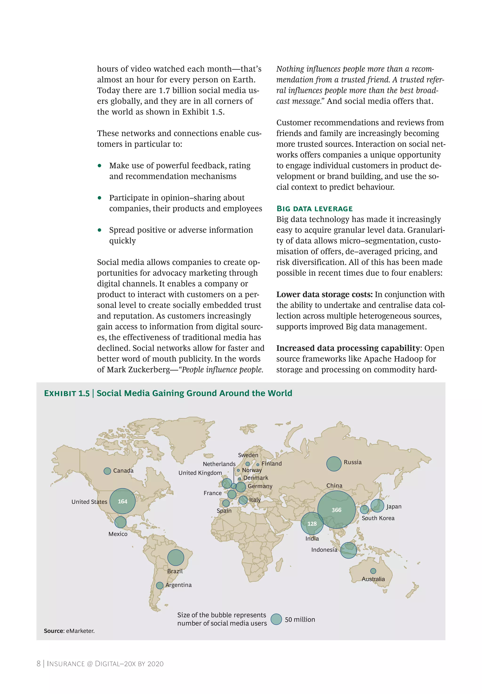 8 | Insurance @ Digital–20x by 2020
hours of video watched each month—that’s
almost an hour for every person on Earth.
Today there are 1.7 billion social media us-
ers globally, and they are in all corners of
the world as shown in Exhibit 1.5.
These networks and connections enable cus-
tomers in particular to:
•• Make use of powerful feedback, rating
and recommendation mechanisms
•• Participate in opinion–sharing about
companies, their products and employees
•• Spread positive or adverse information
quickly
Social media allows companies to create op-
portunities for advocacy marketing through
digital channels. It enables a company or
product to interact with customers on a per-
sonal level to create socially embedded trust
and reputation. As customers increasingly
gain access to information from digital sourc-
es, the effectiveness of traditional media has
declined. Social networks allow for faster and
better word of mouth publicity. In the words
of Mark Zuckerberg—“People influence people.
Nothing influences people more than a recom-
mendation from a trusted friend. A trusted refer-
ral influences people more than the best broad-
cast message.” And social media offers that.
Customer recommendations and reviews from
friends and family are increasingly becoming
more trusted sources. Interaction on social net-
works offers companies a unique opportunity
to engage individual customers in product de-
velopment or brand building, and use the so-
cial context to predict behaviour.
Big data leverage
Big data technology has made it increasingly
easy to acquire granular level data. Granulari-
ty of data allows micro–segmentation, custo-
misation of offers, de–averaged pricing, and
risk diversification. All of this has been made
possible in recent times due to four enablers:
Lower data storage costs: In conjunction with
the ability to undertake and centralise data col-
lection across multiple heterogeneous sources,
supports improved Big data management.
Increased data processing capability: Open
source frameworks like Apache Hadoop for
storage and processing on commodity hard-
Source: eMarketer.
Exhibit 1.5 | Social Media Gaining Ground Around the World
366
128
Indonesia
Japan
South Korea
Australia
Brazil
Mexico
Argentina
164United States
Canada
Germany
United Kingdom
France
Italy
Spain
Netherlands
Sweden
Norway
Denmark
Finland Russia
Size of the bubble represents
number of social media users
50 million
India
China
 