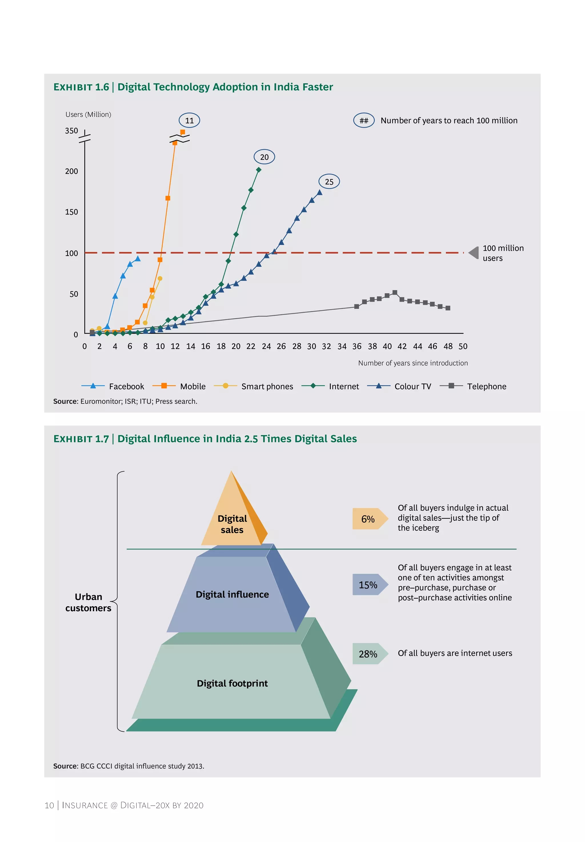 10 | Insurance @ Digital–20x by 2020
Source: Euromonitor; ISR; ITU; Press search.
Exhibit 1.6 | Digital Technology Adoption in India Faster
Source: BCG CCCI digital influence study 2013.
Exhibit 1.7 | Digital Influence in India 2.5 Times Digital Sales
Of all buyers are internet users
Of all buyers indulge in actual
digital sales—just the tip of
the iceberg
Of all buyers engage in at least
one of ten activities amongst
pre–purchase, purchase or
post–purchase activities onlineUrban
customers
6%
15%
28%
Digital footprint
Digital influence
Digital
sales
0 2 4 6 8 10 12 14 16 18 20 22 24 26 28 30 32 34 36 38 40 42 44 46 48 50
350
200
150
100
50
0
Users (Million)
Number of years since introduction
100 million
users
TelephoneColour TVInternetSmart phonesMobileFacebook
11
20
25
## Number of years to reach 100 million
 
