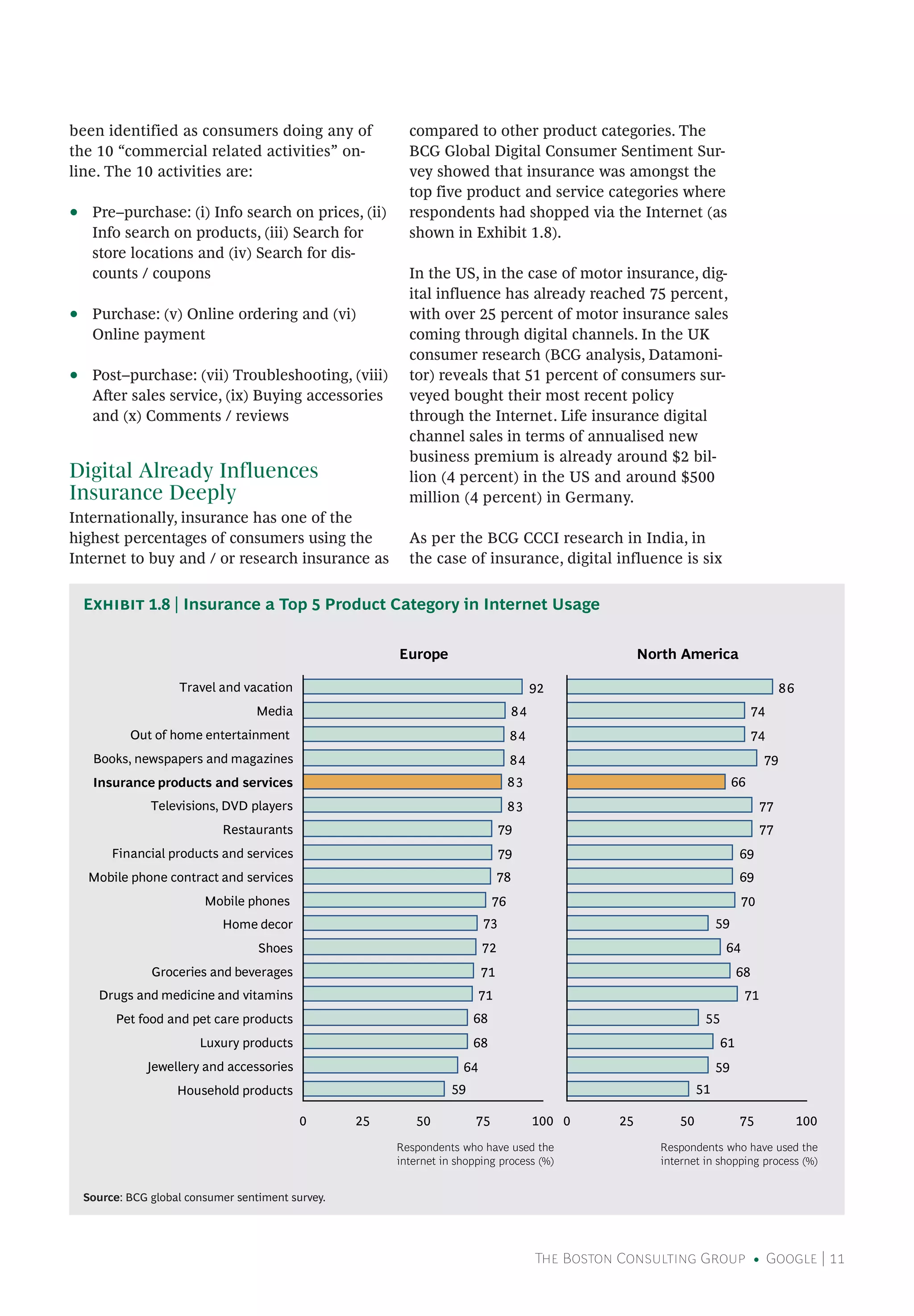The Boston Consulting Group • Google | 11
been identified as consumers doing any of
the 10 “commercial related activities” on-
line. The 10 activities are:
•• Pre–purchase: (i) Info search on prices, (ii)
Info search on products, (iii) Search for
store locations and (iv) Search for dis-
counts / coupons
•• Purchase: (v) Online ordering and (vi)
Online payment
•• Post–purchase: (vii) Troubleshooting, (viii)
After sales service, (ix) Buying accessories
and (x) Comments / reviews
Digital Already Influences
Insurance Deeply
Internationally, insurance has one of the
highest percentages of consumers using the
Internet to buy and / or research insurance as
compared to other product categories. The
BCG Global Digital Consumer Sentiment Sur-
vey showed that insurance was amongst the
top five product and service categories where
respondents had shopped via the Internet (as
shown in Exhibit 1.8).
In the US, in the case of motor insurance, dig-
ital influence has already reached 75 percent,
with over 25 percent of motor insurance sales
coming through digital channels. In the UK
consumer research (BCG analysis, Datamoni-
tor) reveals that 51 percent of consumers sur-
veyed bought their most recent policy
through the Internet. Life insurance digital
channel sales in terms of annualised new
business premium is already around $2 bil-
lion (4 percent) in the US and around $500
million (4 percent) in Germany.
As per the BCG CCCI research in India, in
the case of insurance, digital influence is six
Source: BCG global consumer sentiment survey.
Exhibit 1.8 | Insurance a Top 5 Product Category in Internet Usage
Europe North America
59
64
68
68
71
71
72
73
76
78
79
79
83
83
84
84
84
92
0 25 50 75 100
Household products
Jewellery and accessories
Luxury products
Pet food and pet care products
Drugs and medicine and vitamins
Groceries and beverages
Shoes
Home decor
Mobile phones
Mobile phone contract and services
Financial products and services
Restaurants
Televisions, DVD players
Insurance products and services
Books, newspapers and magazines
Out of home entertainment
Media
Travel and vacation
Respondents who have used the
internet in shopping process (%)
51
59
61
55
71
68
64
59
70
69
69
77
77
66
79
74
74
86
0 25 50 75 100
Respondents who have used the
internet in shopping process (%)
 