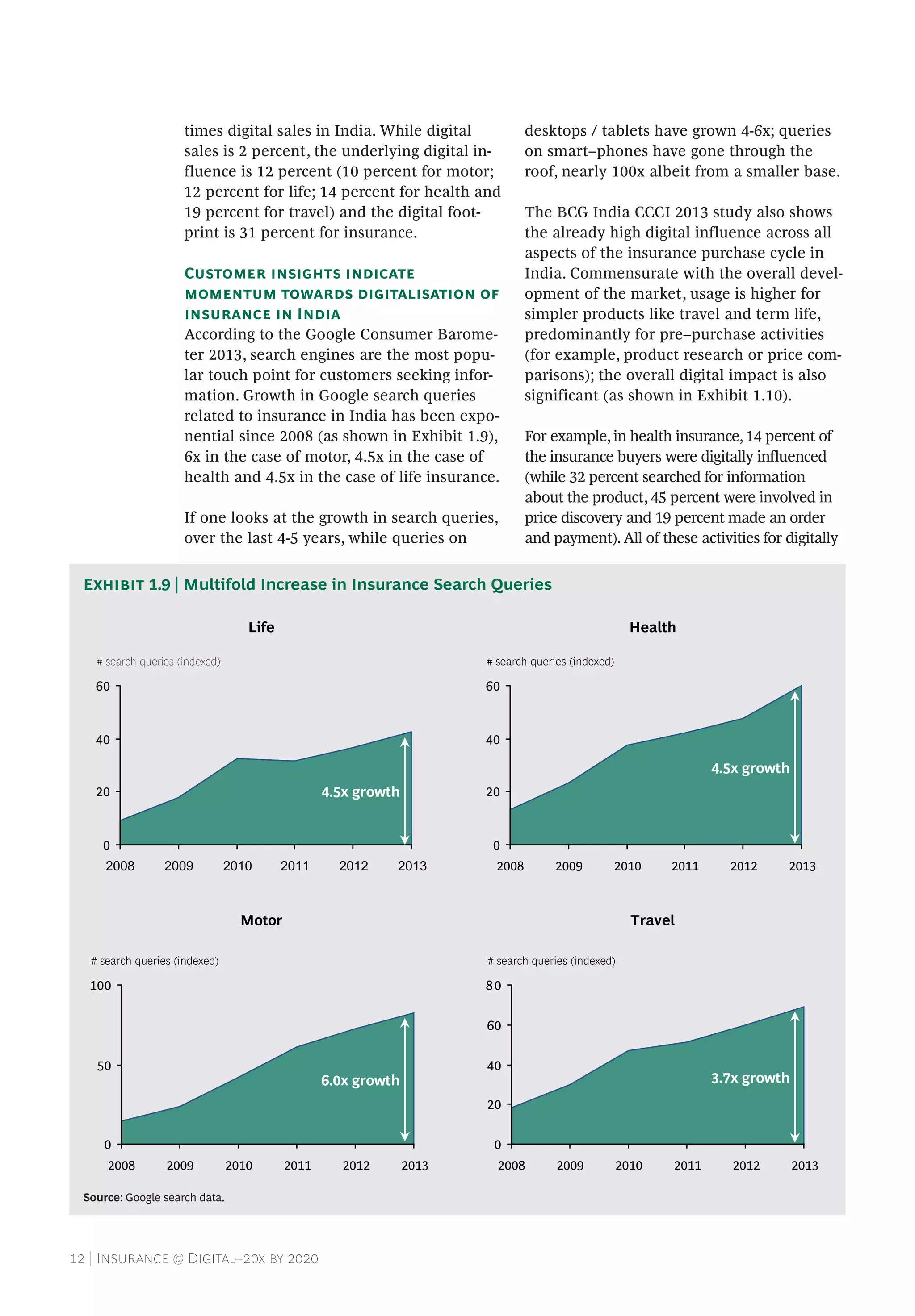 12 | Insurance @ Digital–20x by 2020
times digital sales in India. While digital
sales is 2 percent, the underlying digital in-
fluence is 12 percent (10 percent for motor;
12 percent for life; 14 percent for health and
19 percent for travel) and the digital foot-
print is 31 percent for insurance.
Customer insights indicate
momentum towards digitalisation of
insurance in India
According to the Google Consumer Barome-
ter 2013, search engines are the most popu-
lar touch point for customers seeking infor-
mation. Growth in Google search queries
related to insurance in India has been expo-
nential since 2008 (as shown in Exhibit 1.9),
6x in the case of motor, 4.5x in the case of
health and 4.5x in the case of life insurance.
If one looks at the growth in search queries,
over the last 4-5 years, while queries on
desktops / tablets have grown 4-6x; queries
on smart–phones have gone through the
roof, nearly 100x albeit from a smaller base.
The BCG India CCCI 2013 study also shows
the already high digital influence across all
aspects of the insurance purchase cycle in
India. Commensurate with the overall devel-
opment of the market, usage is higher for
simpler products like travel and term life,
predominantly for pre–purchase activities
(for example, product research or price com-
parisons); the overall digital impact is also
significant (as shown in Exhibit 1.10).
For example, in health insurance, 14 percent of
the insurance buyers were digitally influenced
(while 32 percent searched for information
about the product, 45 percent were involved in
price discovery and 19 percent made an order
and payment). All of these activities for digitally
Source: Google search data.
Exhibit 1.9 | Multifold Increase in Insurance Search Queries
Life Health
Motor Travel
0
20
40
60
# search queries (indexed)
201320122011201020092008
0
20
40
60
# search queries (indexed)
201320122011201020092008
0
50
100
# search queries (indexed)
201320122011201020092008
0
20
40
60
80
# search queries (indexed)
201320122011201020092008
4.5x growth
4.5x growth
6.0x growth 3.7x growth
 