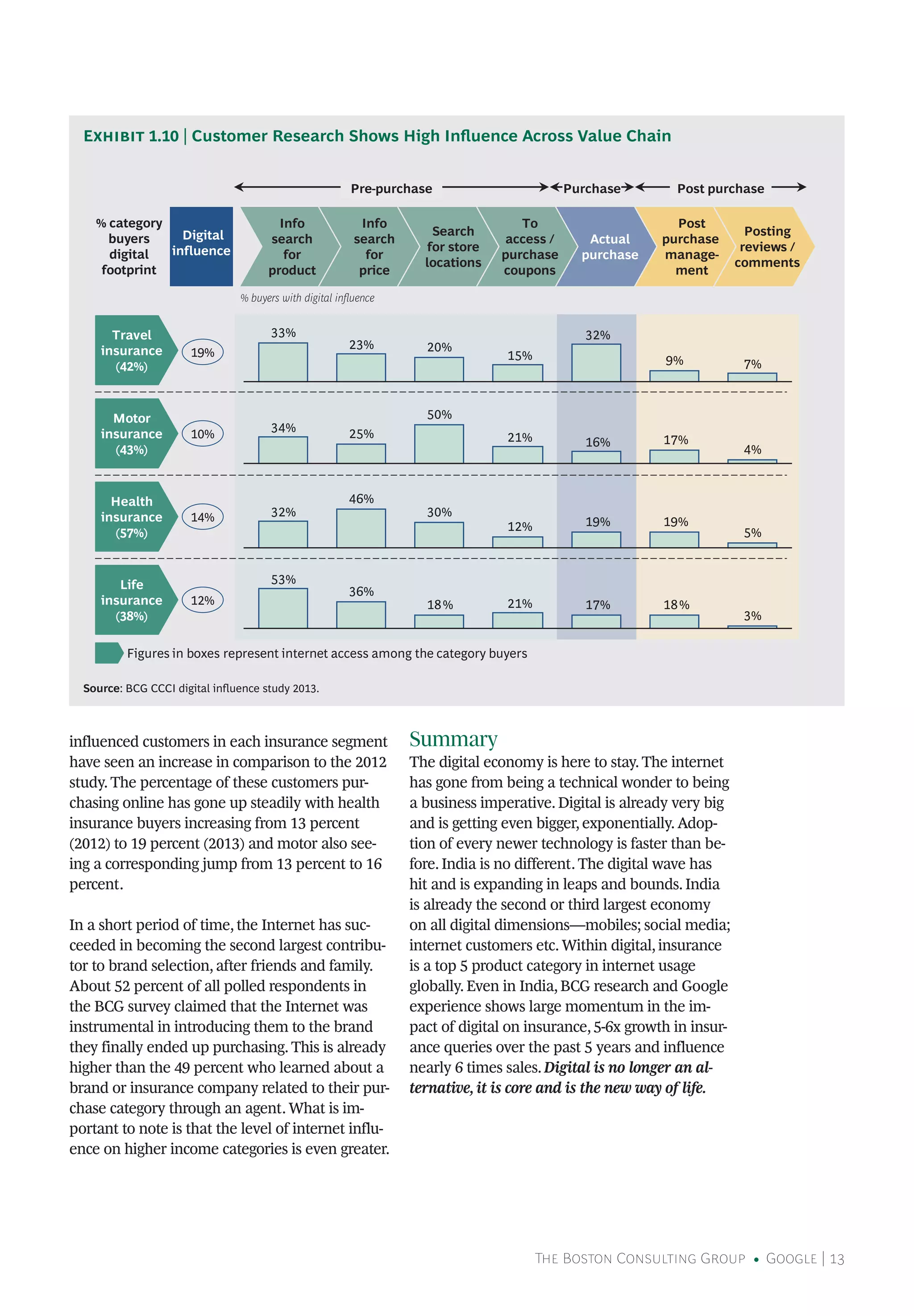 The Boston Consulting Group • Google | 13
influenced customers in each insurance segment
have seen an increase in comparison to the 2012
study. The percentage of these customers pur-
chasing online has gone up steadily with health
insurance buyers increasing from 13 percent
(2012) to 19 percent (2013) and motor also see-
ing a corresponding jump from 13 percent to 16
percent.
In a short period of time, the Internet has suc-
ceeded in becoming the second largest contribu-
tor to brand selection, after friends and family.
About 52 percent of all polled respondents in
the BCG survey claimed that the Internet was
instrumental in introducing them to the brand
they finally ended up purchasing. This is already
higher than the 49 percent who learned about a
brand or insurance company related to their pur-
chase category through an agent. What is im-
portant to note is that the level of internet influ-
ence on higher income categories is even greater.
Summary
The digital economy is here to stay. The internet
has gone from being a technical wonder to being
a business imperative. Digital is already very big
and is getting even bigger, exponentially. Adop-
tion of every newer technology is faster than be-
fore. India is no different. The digital wave has
hit and is expanding in leaps and bounds. India
is already the second or third largest economy
on all digital dimensions—mobiles; social media;
internet customers etc. Within digital, insurance
is a top 5 product category in internet usage
globally. Even in India, BCG research and Google
experience shows large momentum in the im-
pact of digital on insurance, 5-6x growth in insur-
ance queries over the past 5 years and influence
nearly 6 times sales. Digital is no longer an al-
ternative, it is core and is the new way of life.
Source: BCG CCCI digital influence study 2013.
Exhibit 1.10 | Customer Research Shows High Influence Across Value Chain
Life
insurance
(38%)
Motor
insurance
(43%)
Health
insurance
(57%)
Travel
insurance
(42%)
3%
18%17%21%18%
36%
53%
19%
10%
14%
12%
% category
buyers
digital
footprint
Figures in boxes represent internet access among the category buyers
% buyers with digital influence
Info
search
for
product
Info
search
for
price
Search
for store
locations
To
access /
purchase
coupons
Actual
purchase
Post
purchase
manage-
ment
Posting
reviews /
comments
Digital
influence
Pre-purchase Purchase Post purchase
4%
17%16%21%
50%
25%34%
7%9%
32%
15%
20%23%
33%
5%
19%19%12%
30%
46%
32%
 
