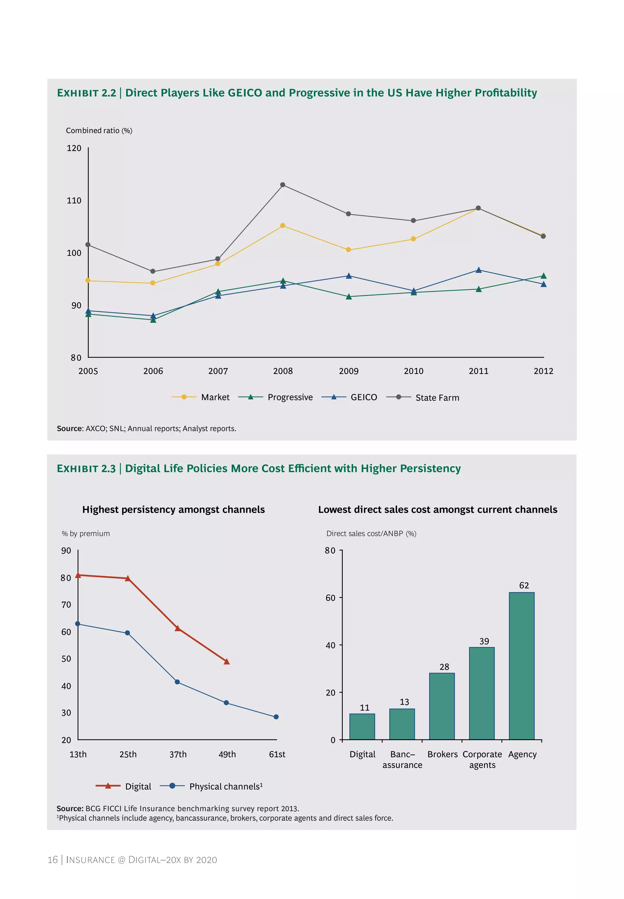 16 | Insurance @ Digital–20x by 2020
Exhibit 2.2 | Direct Players Like GEICO and Progressive in the US Have Higher Profitability
Source: BCG FICCI Life Insurance benchmarking survey report 2013.
1
Physical channels include agency, bancassurance, brokers, corporate agents and direct sales force.
Exhibit 2.3 | Digital Life Policies More Cost Efficient with Higher Persistency
Source: AXCO; SNL; Annual reports; Analyst reports.
80
90
100
110
120
2005 2006 2007 2008 2009 2010 2011 2012
Combined ratio (%)
State FarmGEICOProgressiveMarket
20
30
40
50
60
70
80
90
% by premium
61st49th37th25th13th
Physical channels1Digital
Highest persistency amongst channels Lowest direct sales cost amongst current channels
62
39
28
13
11
0
20
40
60
80
Corporate
agents
Direct sales cost/ANBP (%)
Banc–
assurance
Digital Brokers Agency
 