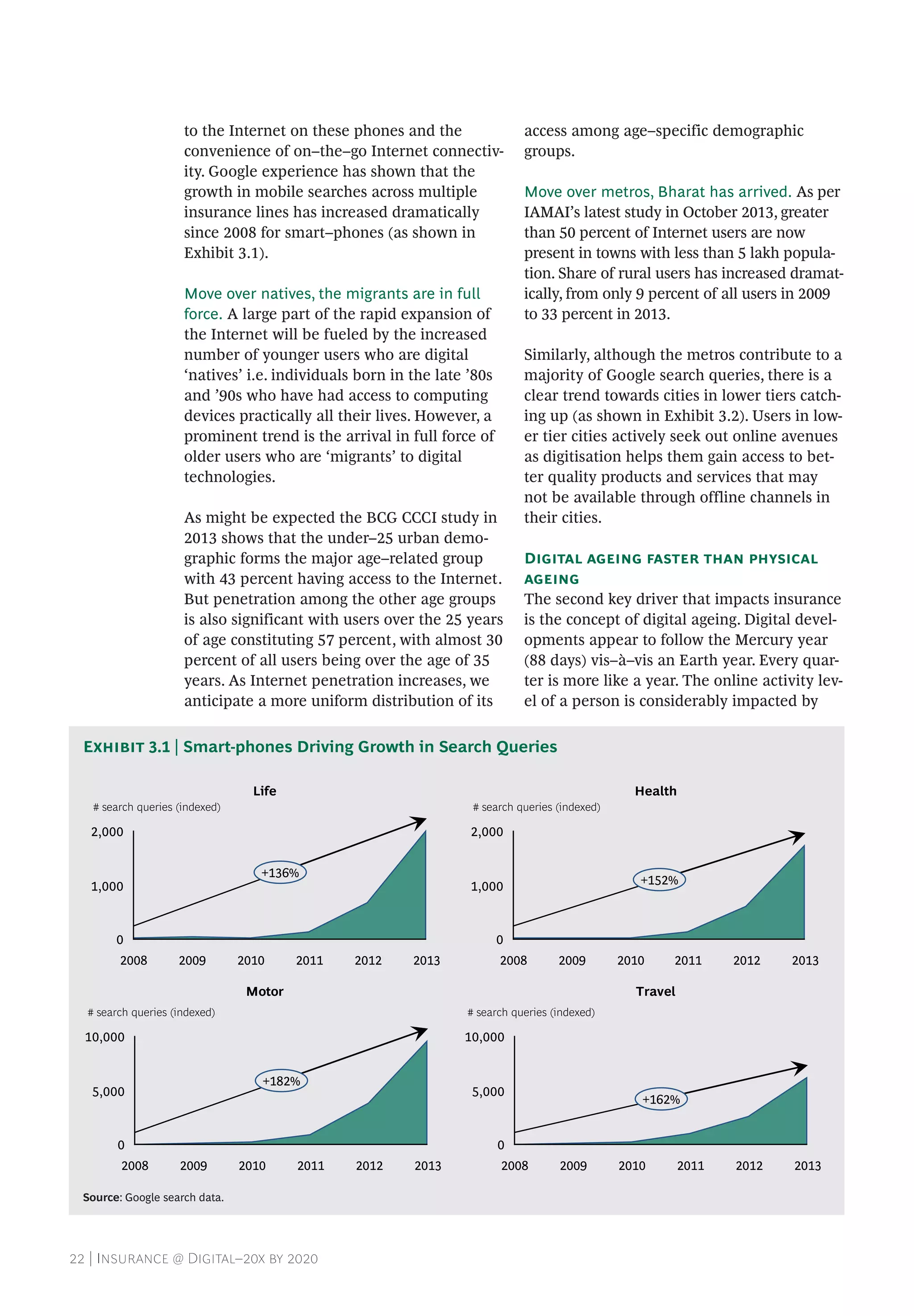 22 | Insurance @ Digital–20x by 2020
to the Internet on these phones and the
convenience of on–the–go Internet connectiv-
ity. Google experience has shown that the
growth in mobile searches across multiple
insurance lines has increased dramatically
since 2008 for smart–phones (as shown in
Exhibit 3.1).
Move over natives, the migrants are in full
force. A large part of the rapid expansion of
the Internet will be fueled by the increased
number of younger users who are digital
‘natives’ i.e. individuals born in the late ’80s
and ’90s who have had access to computing
devices practically all their lives. However, a
prominent trend is the arrival in full force of
older users who are ‘migrants’ to digital
technologies.
As might be expected the BCG CCCI study in
2013 shows that the under–25 urban demo-
graphic forms the major age–related group
with 43 percent having access to the Internet.
But penetration among the other age groups
is also significant with users over the 25 years
of age constituting 57 percent, with almost 30
percent of all users being over the age of 35
years. As Internet penetration increases, we
anticipate a more uniform distribution of its
access among age–specific demographic
groups.
Move over metros, Bharat has arrived. As per
IAMAI’s latest study in October 2013, greater
than 50 percent of Internet users are now
present in towns with less than 5 lakh popula-
tion. Share of rural users has increased dramat-
ically, from only 9 percent of all users in 2009
to 33 percent in 2013.
Similarly, although the metros contribute to a
majority of Google search queries, there is a
clear trend towards cities in lower tiers catch-
ing up (as shown in Exhibit 3.2). Users in low-
er tier cities actively seek out online avenues
as digitisation helps them gain access to bet-
ter quality products and services that may
not be available through offline channels in
their cities.
Digital ageing faster than physical
ageing
The second key driver that impacts insurance
is the concept of digital ageing. Digital devel-
opments appear to follow the Mercury year
(88 days) vis–à–vis an Earth year. Every quar-
ter is more like a year. The online activity lev-
el of a person is considerably impacted by
Source: Google search data.
Exhibit 3.1 | Smart-phones Driving Growth in Search Queries
Life Health
Motor Travel
0
1,000
2,000
+136%
# search queries (indexed)
201320122011201020092008
0
1,000
2,000
+152%
# search queries (indexed)
201320122011201020092008
0
5,000
10,000
+182%
# search queries (indexed)
201320122011201020092008
0
5,000
10,000
# search queries (indexed)
+162%
201320122011201020092008
 